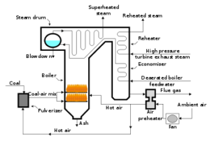 Air Preheaters and Spares